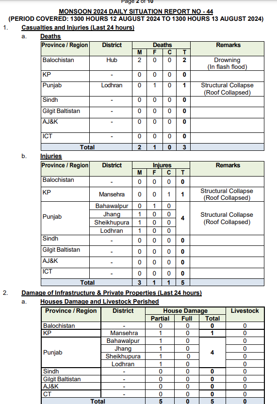 NDMA - Monsoon 2024 Daily Situation Report No. 44